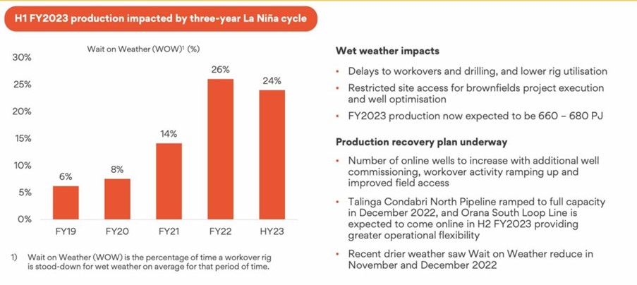 H1 FY2023 production impacted by three-year La Nina cycle
