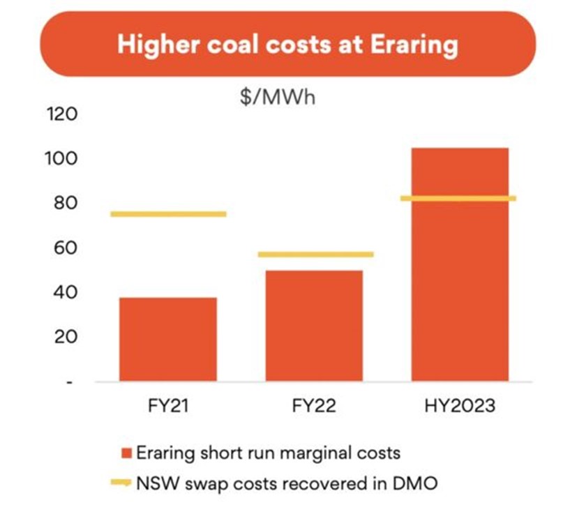 Higher coal costs at Eraring