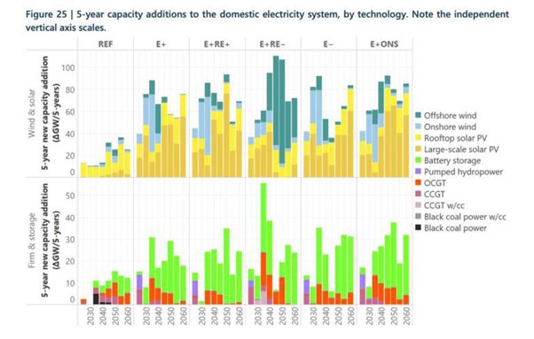5 year capacity additions to the domestic electricity system