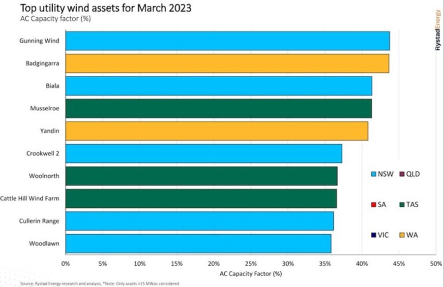 Top utility assets for March 2023