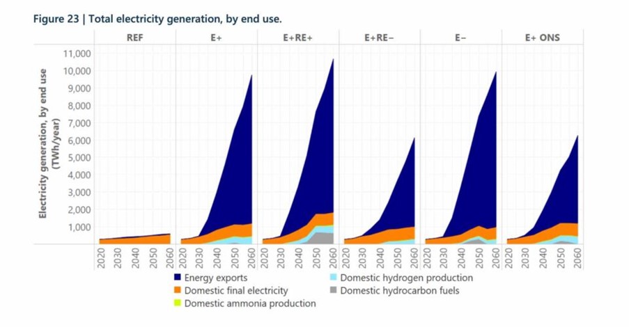 Total electricity generation by end use