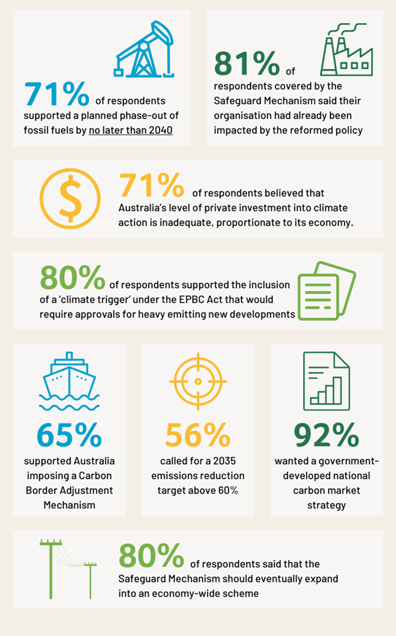 2023 Australian Climate Policy Survey Key Findings